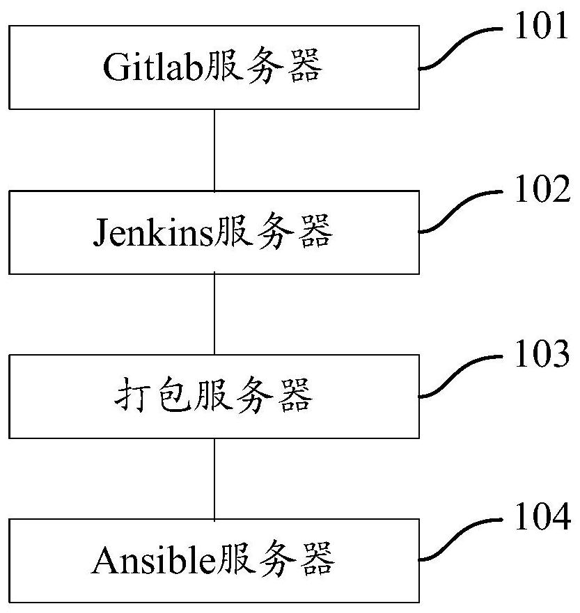 Deployment system and method