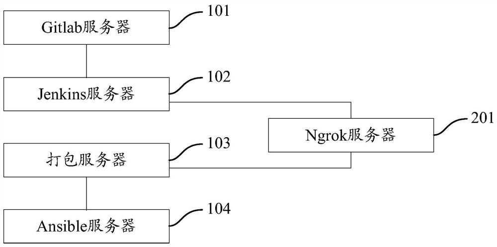 Deployment system and method