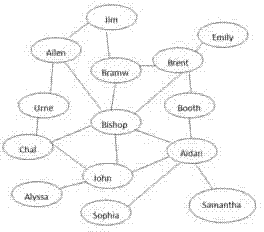 Method for inquiring potential friends in social network