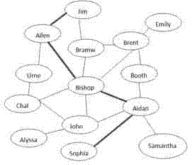 Method for inquiring potential friends in social network