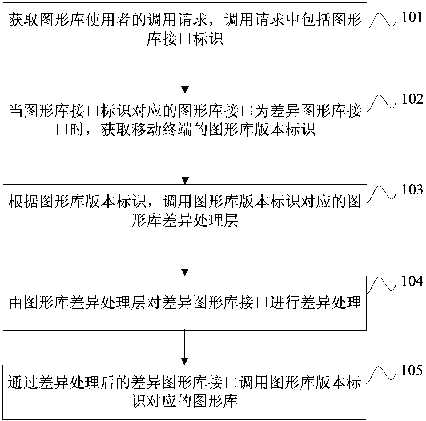 Method and equipment for invoking graphics libraries