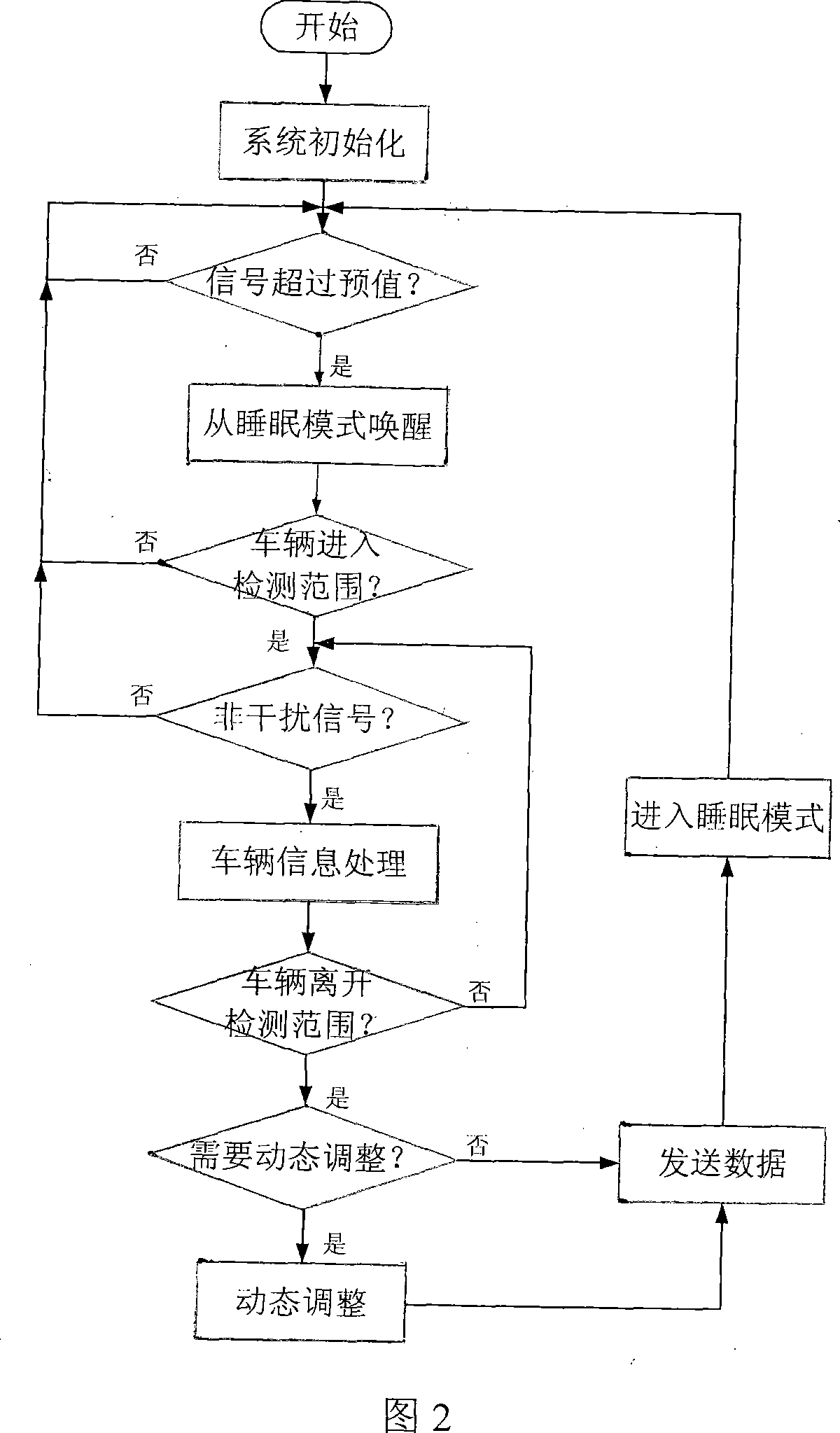 Wireless sensor network device for measuring car throughput based on high magnetic resistance and magnetic sensitive technology and its realizing method