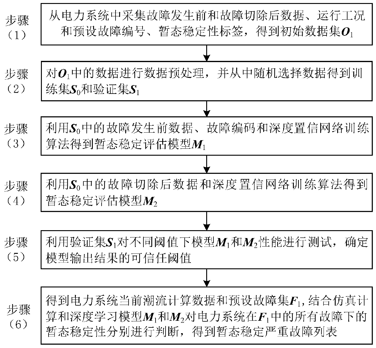 Transient stability serious fault screening method combining deep learning and simulation calculation