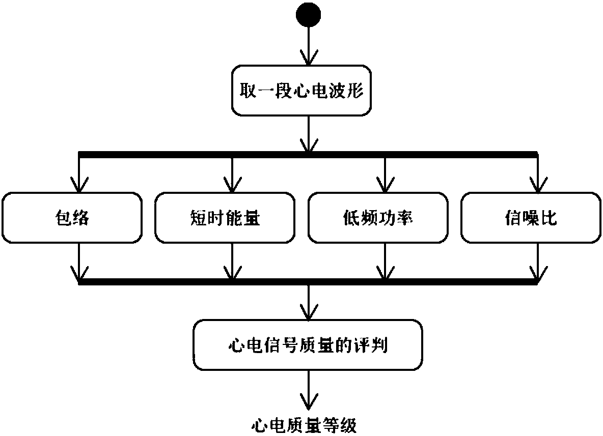 Electrocardiosignal quality identification method and electrocardiogram analysis method