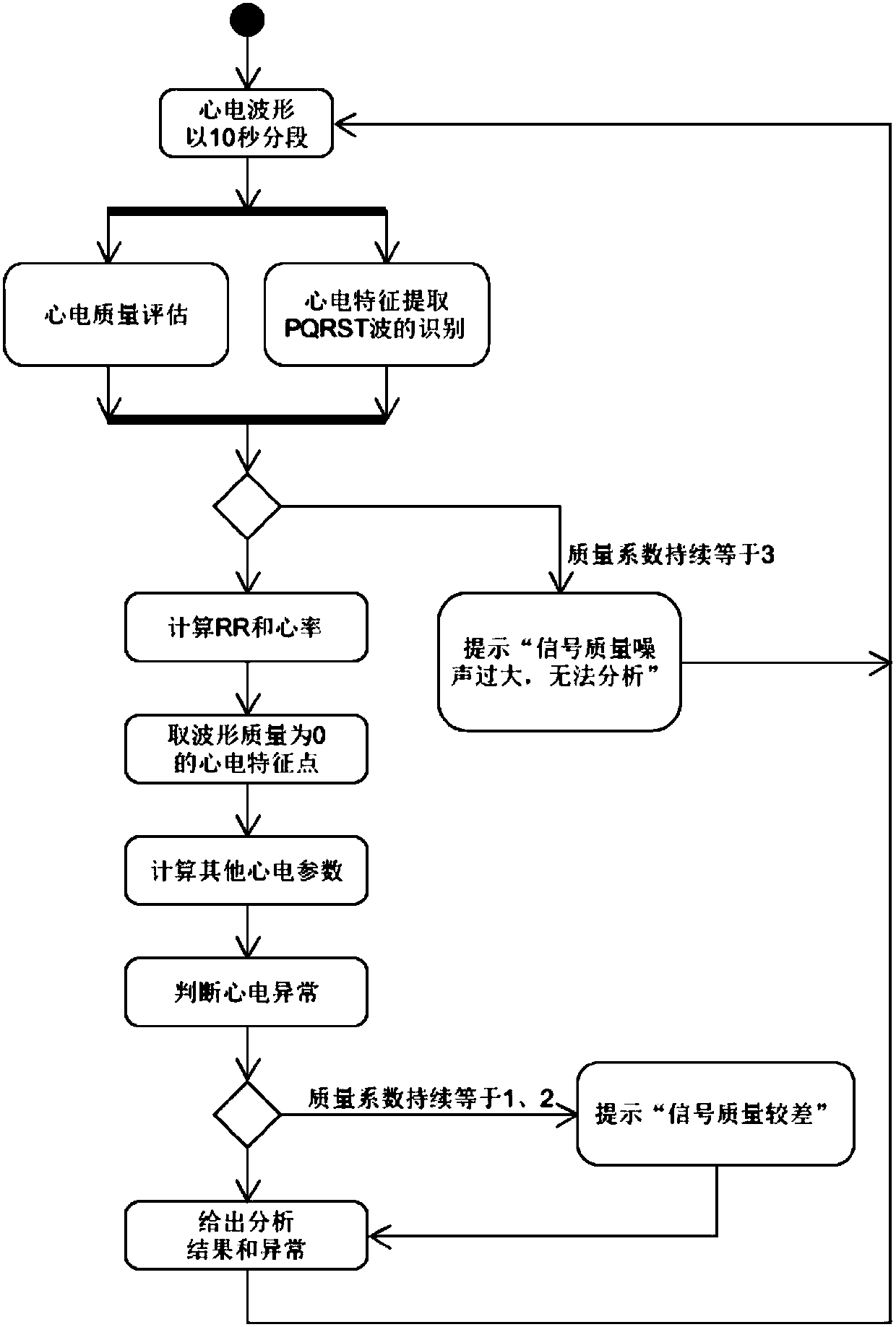 Electrocardiosignal quality identification method and electrocardiogram analysis method