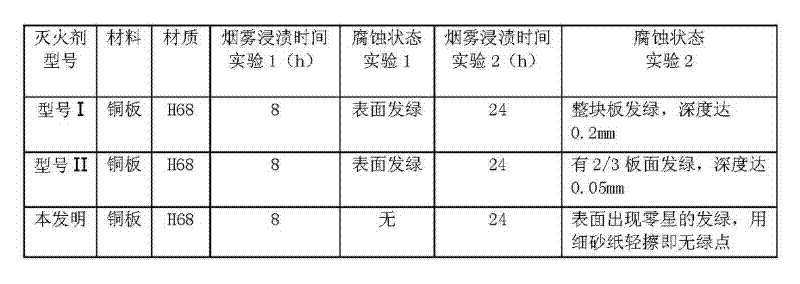 Novel hot aerosol extinguishing agent and preparation method thereof