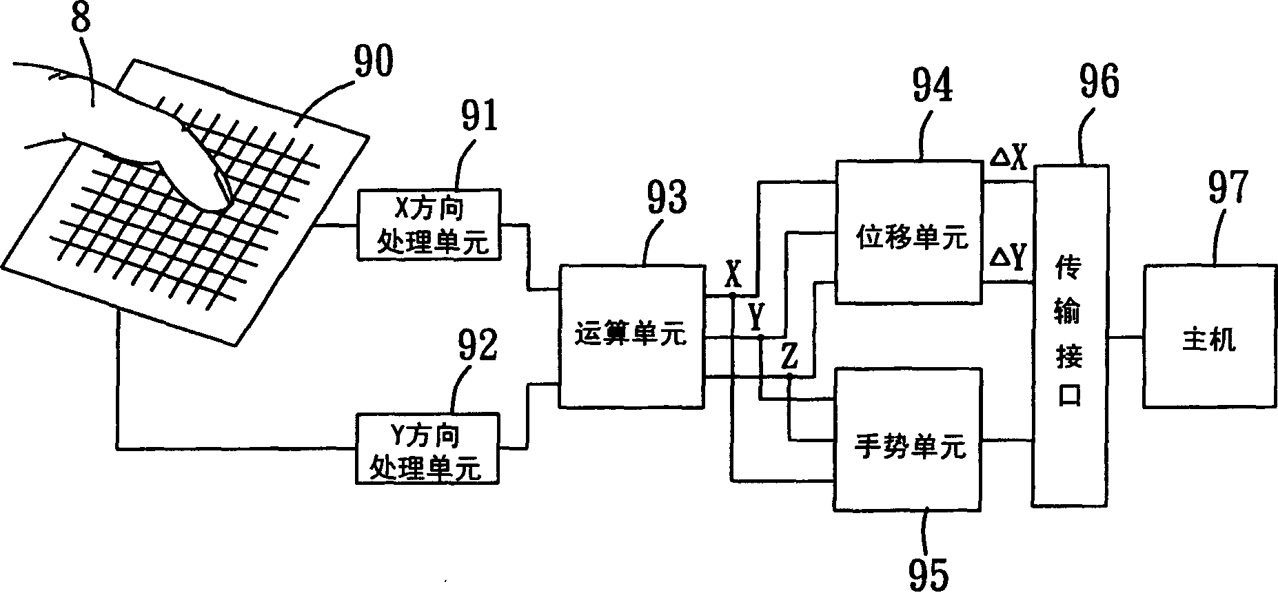 Inputtig method, control module and product with starting location and moving direction as definition