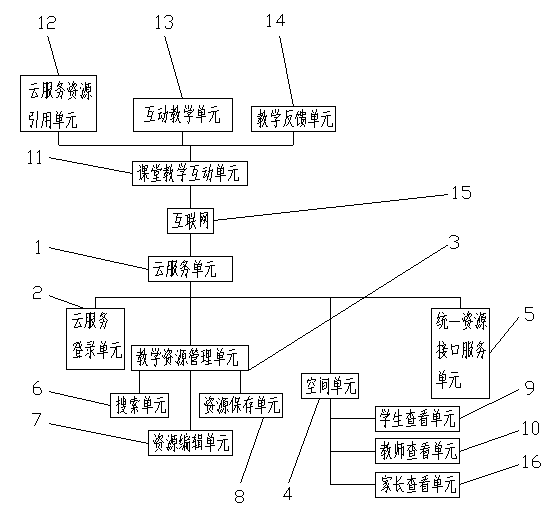 Classroom interaction teaching system based on cloud service