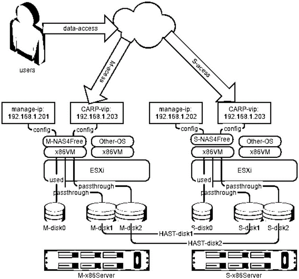 System for realizing software-defined storage based on virtual machine