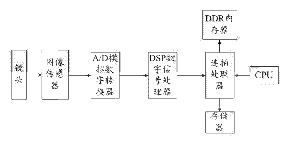 Smartphone high-speed continuous shooting system and method