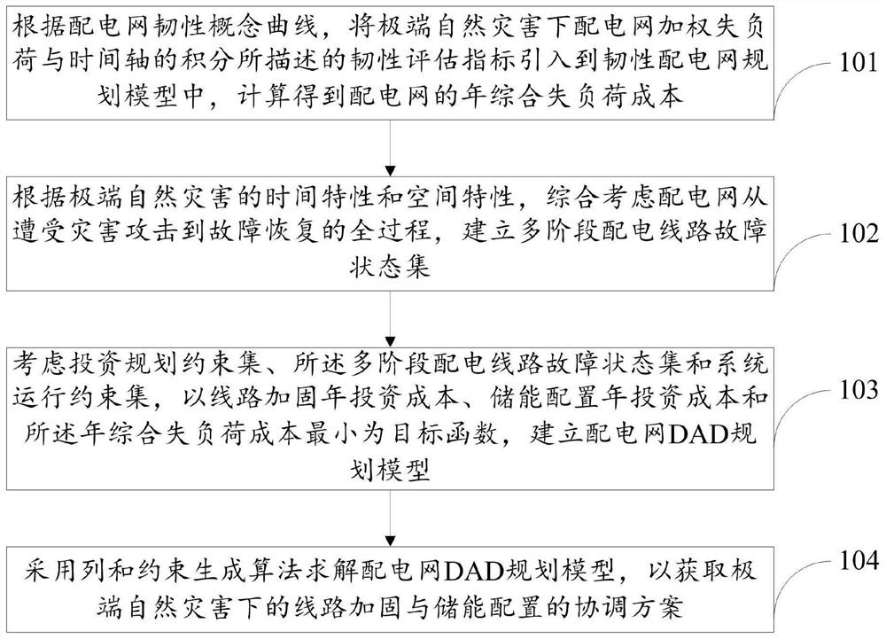 Method and system for resilient distribution network planning considering energy storage configuration under extreme natural disasters