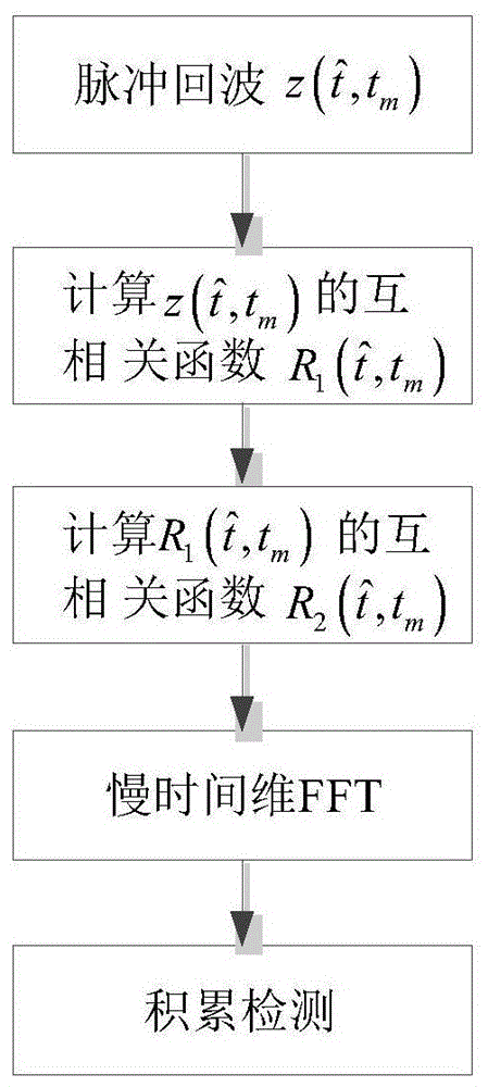 A Rapid Accumulation Detection Method for High Maneuvering Targets Based on Cross-correlation Function