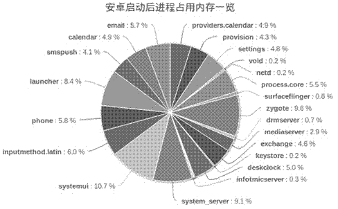 Implementation method for Android system service plug-in