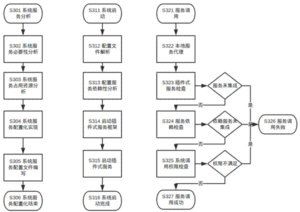 Implementation method for Android system service plug-in