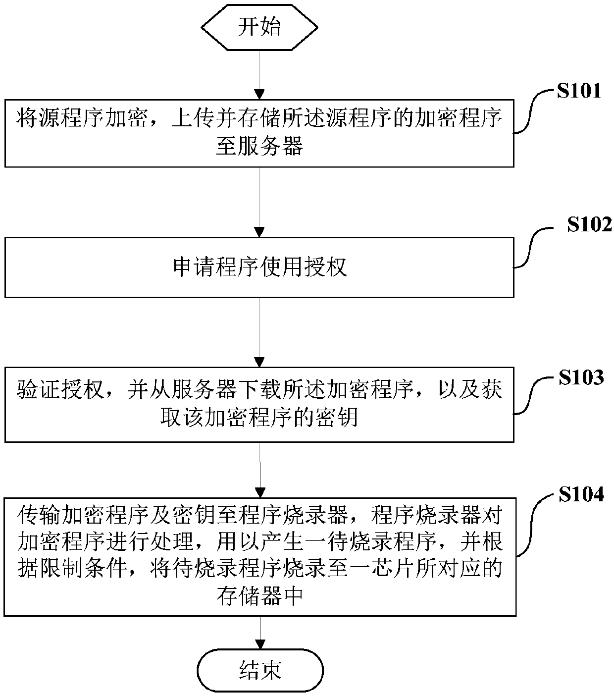 Integrated circuit program burning method and burning system