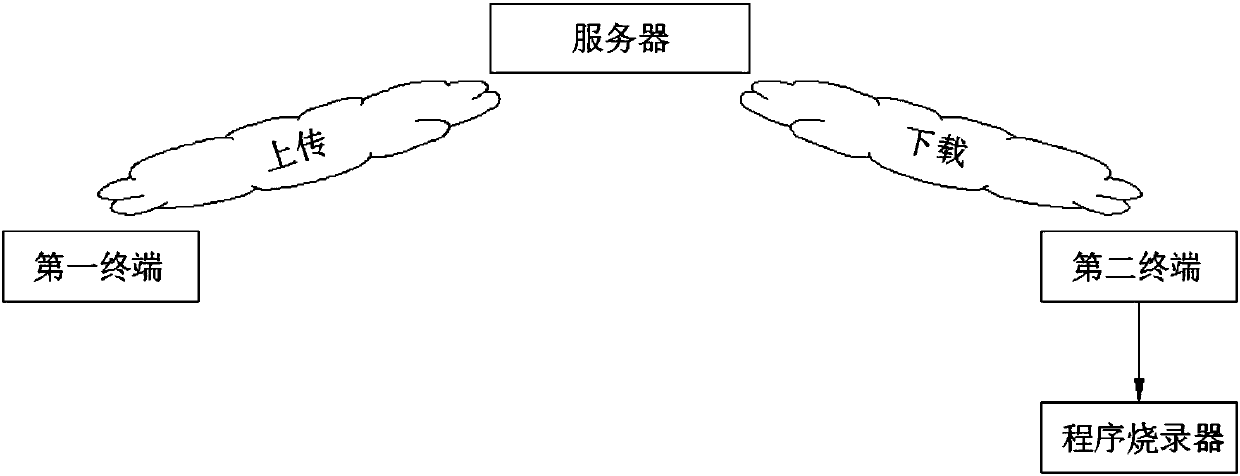 Integrated circuit program burning method and burning system