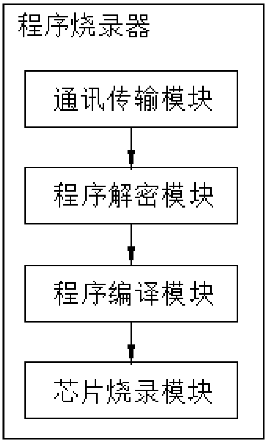 Integrated circuit program burning method and burning system