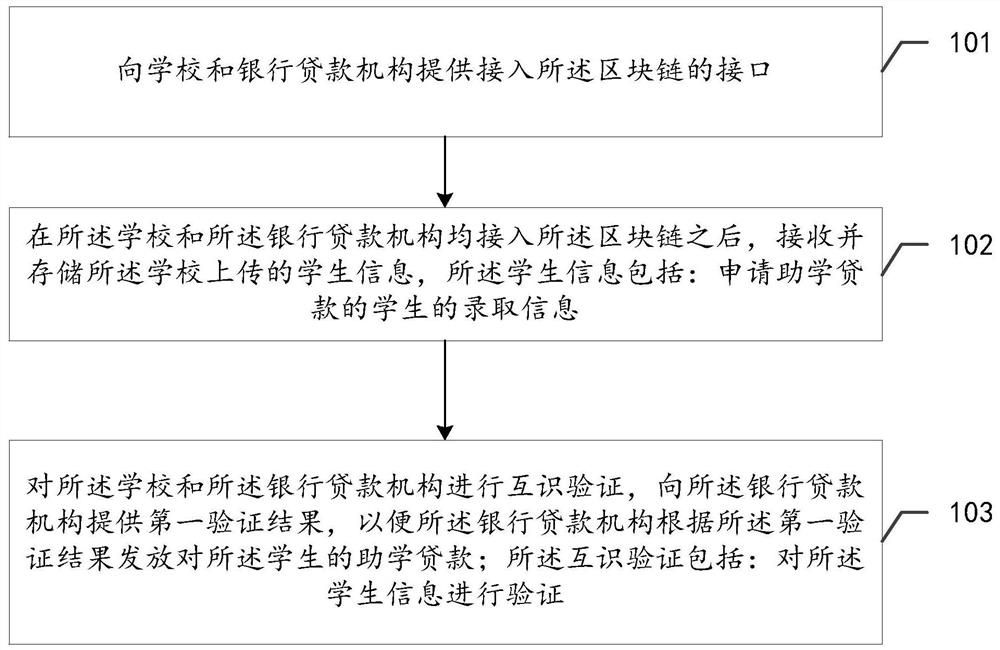 Learning-assistant loan issuing method and related device