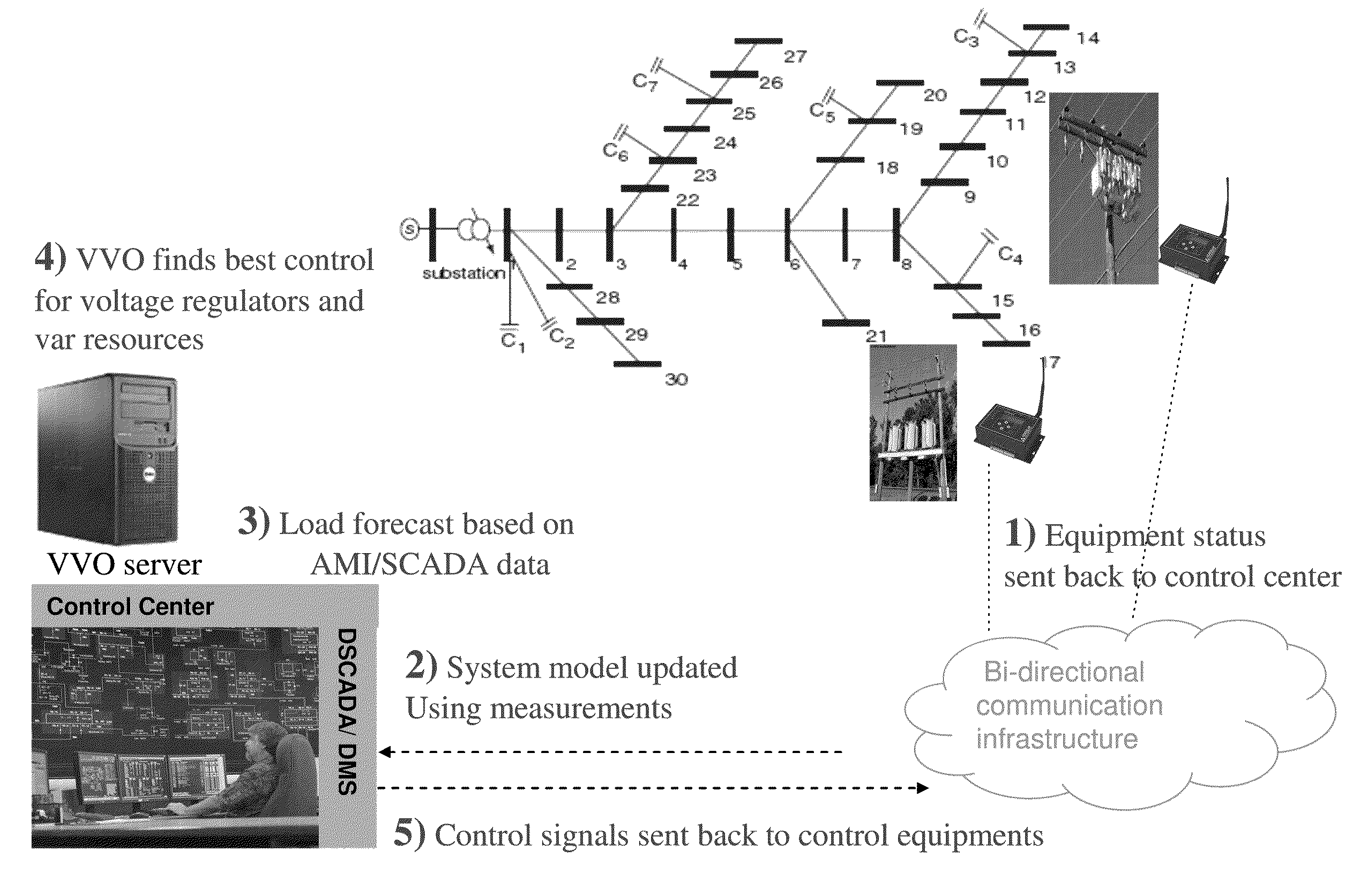 Integrated voltage and var optimization process for a distribution system