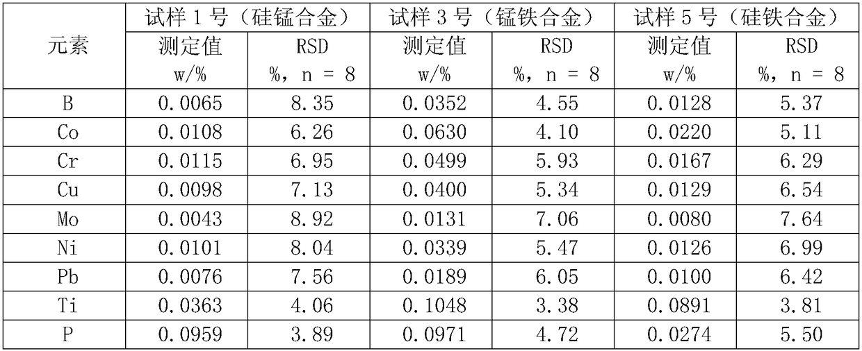 Method for Determining Content of Impurity Elements in Alloy and Preparation Method of Sample Solution