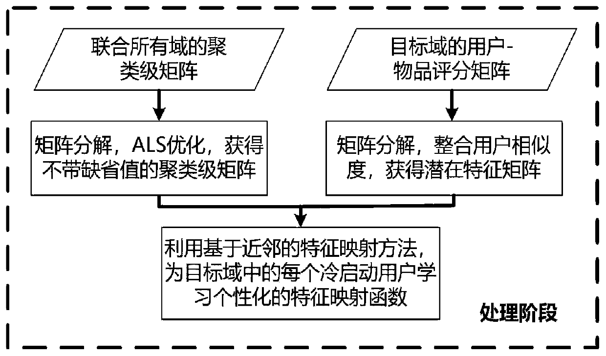 Cross-domain recommendation data processing method with multiple auxiliary domains and cross-domain recommendation system