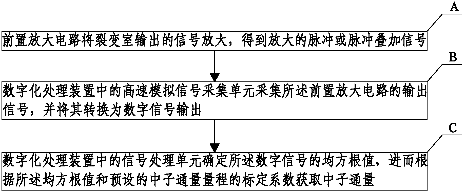 Fission chamber output signal digital processing system and method