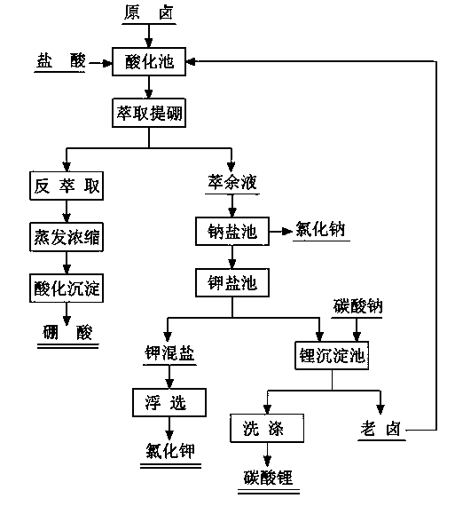 Method for comprehensively utilizing potassium, boron and lithium in carbonate type salt lake brine