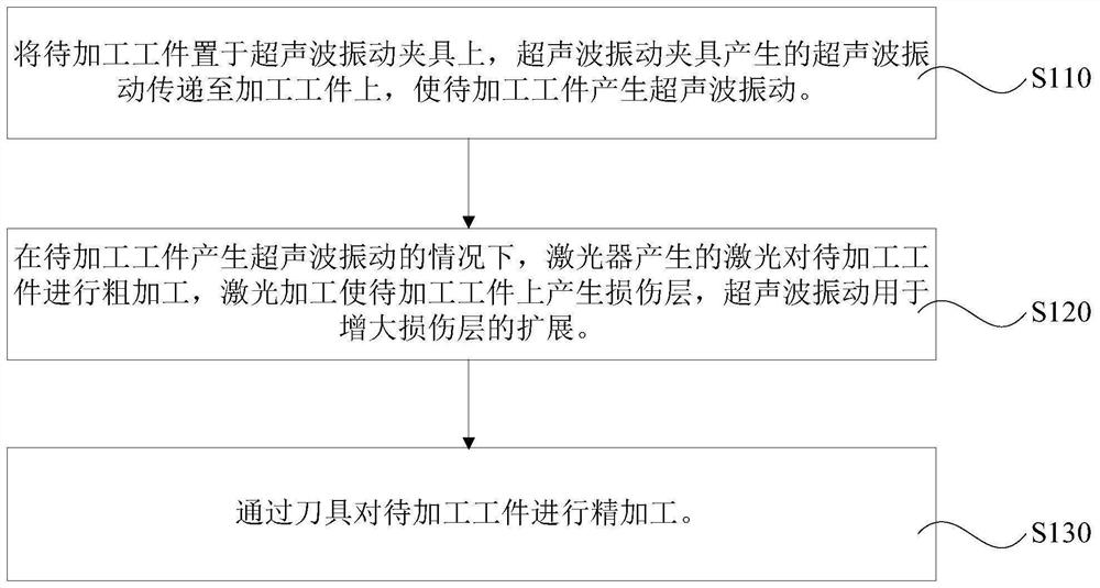 Ultrasound, laser and machine combined machining method, ultrasonic vibration clamp, machine tool and laser device