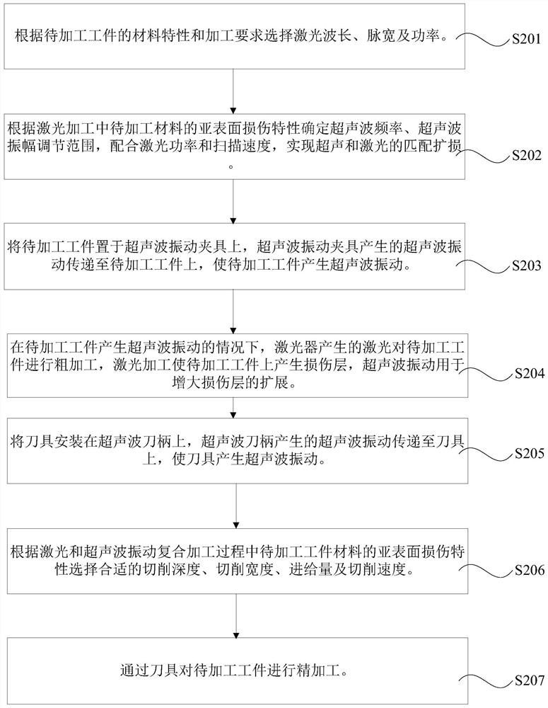 Ultrasound, laser and machine combined machining method, ultrasonic vibration clamp, machine tool and laser device