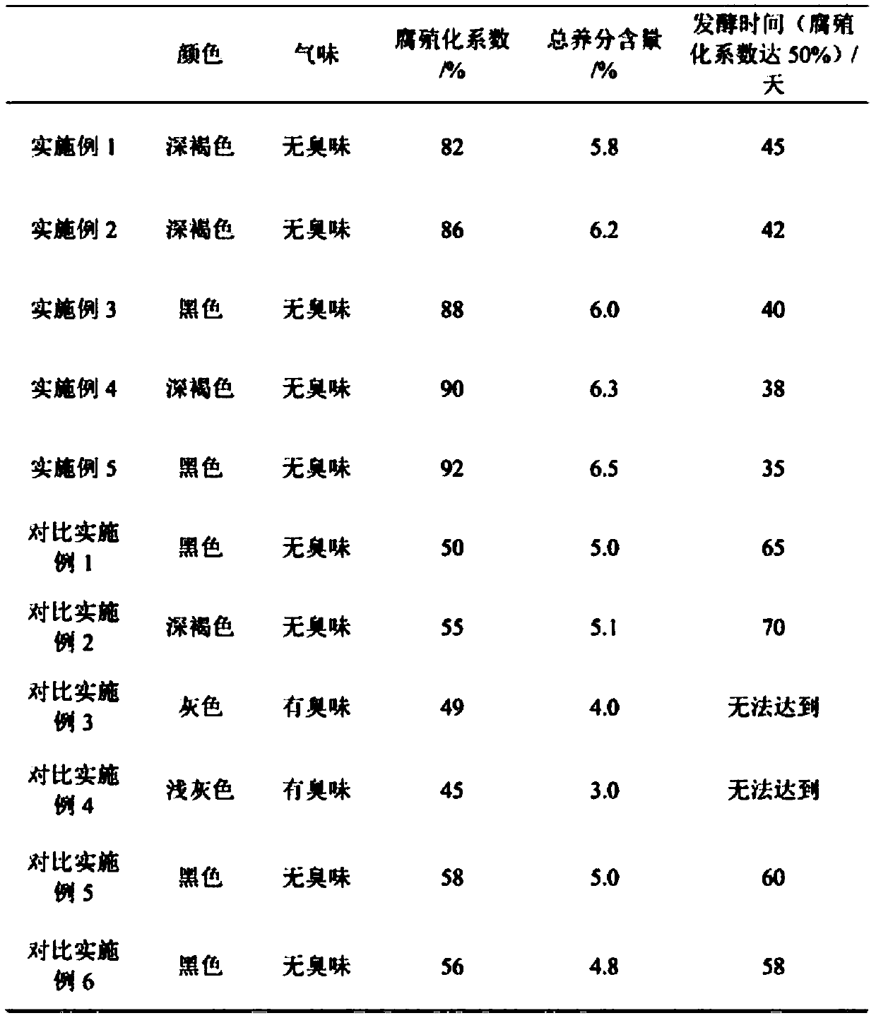 A kind of organic fertilizer tank fermentation method based on fungus residue