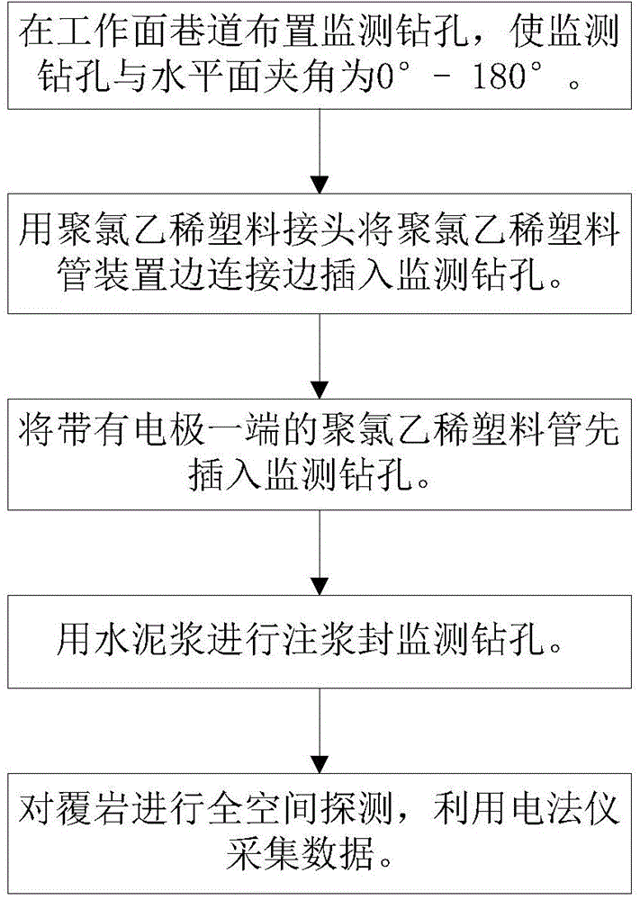 Drilling electrical prospecting device and method for overburden water-conducting zone