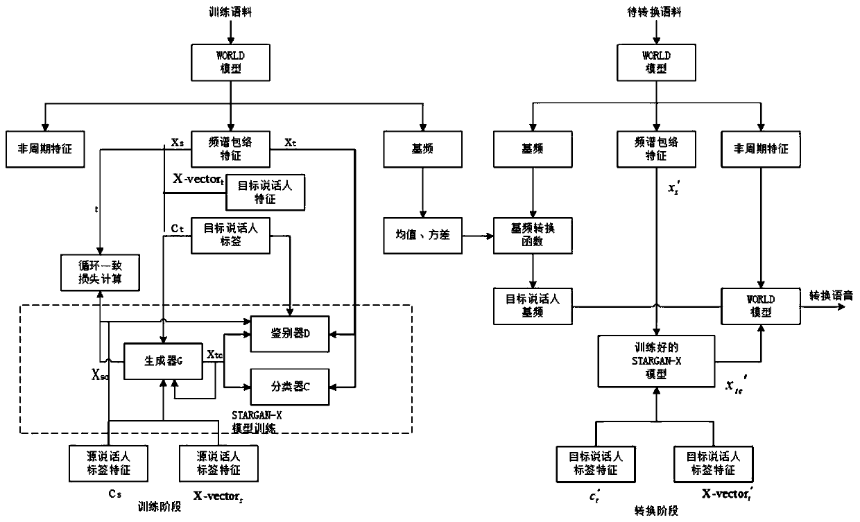 Many-to-many speaker conversion method based on improved STARGAN and x vector