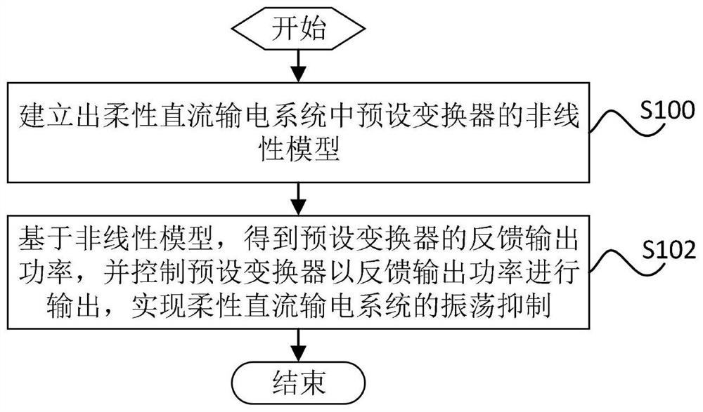 Flexible DC power transmission system and oscillation suppression method thereof