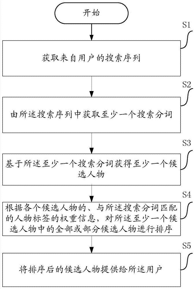 A method, device and computer equipment for person search