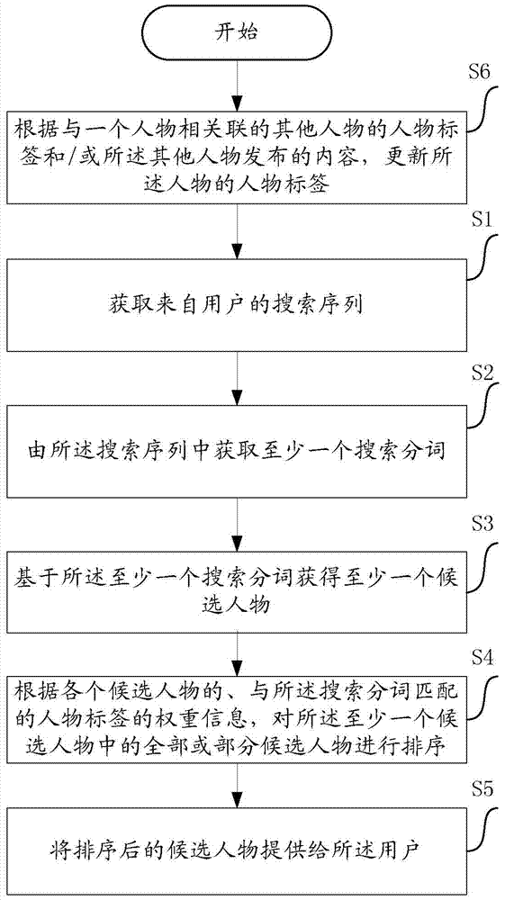 A method, device and computer equipment for person search