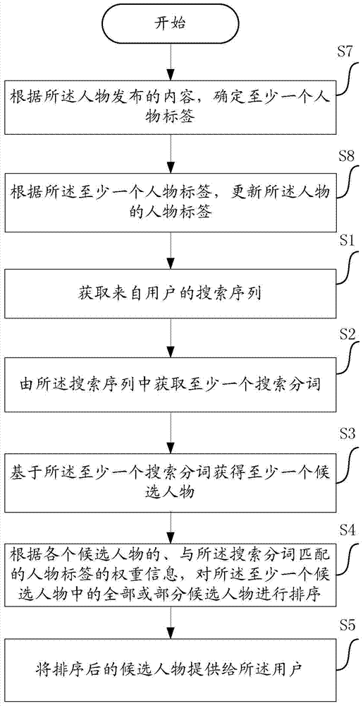 A method, device and computer equipment for person search