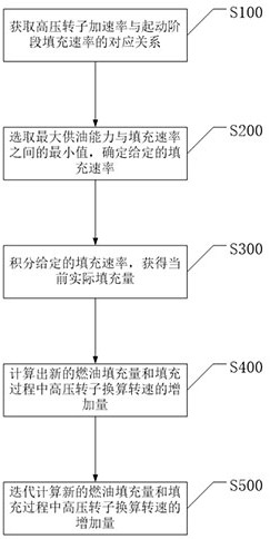 A design method of fuel supply filling rate for aero-engine start-up