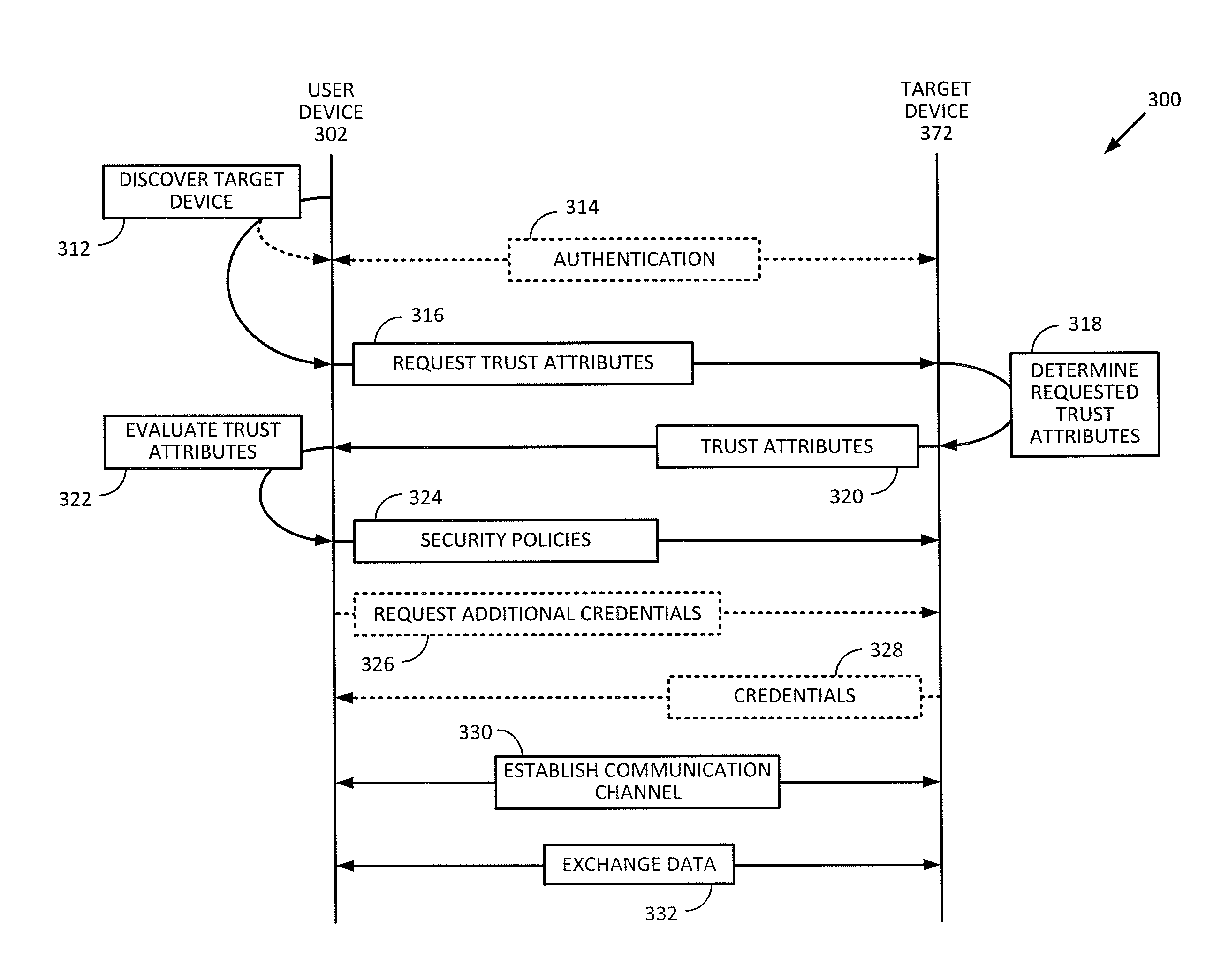 Device Communication Based On Device Trustworthiness