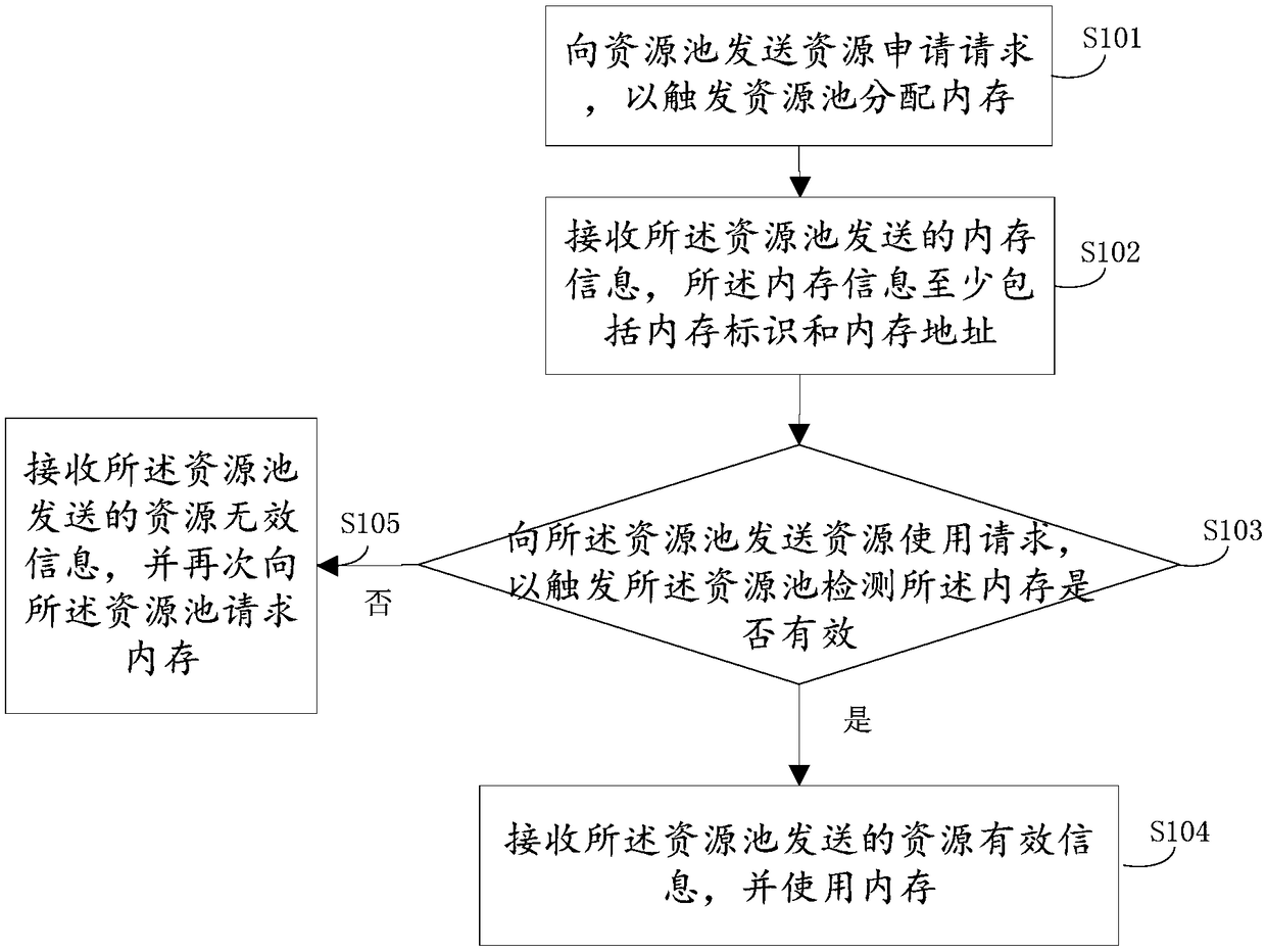 Method and apparatus for requesting use of memory