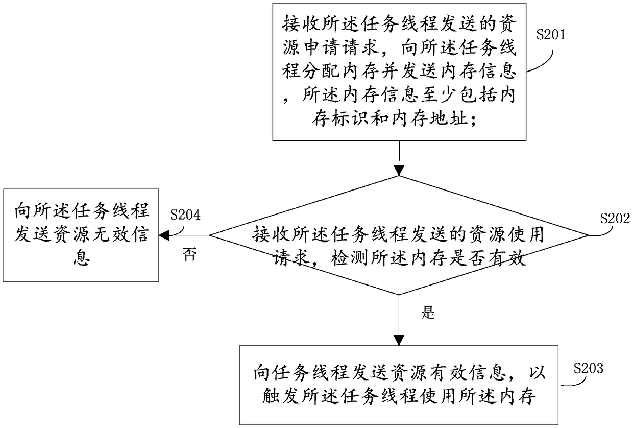 Method and apparatus for requesting use of memory