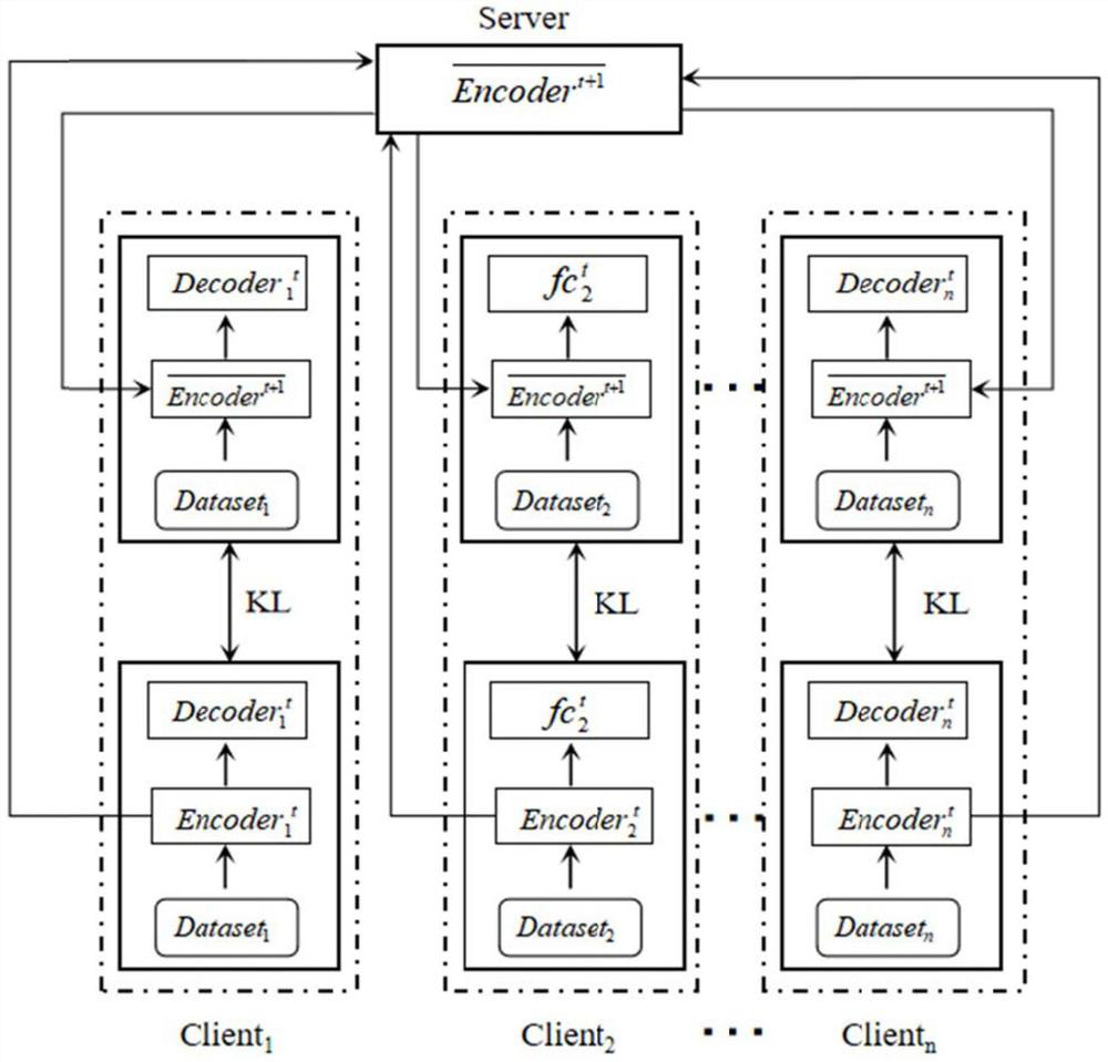 Federal learning system for multi-type task image analysis