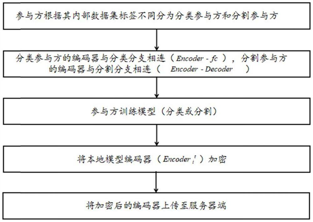 Federal learning system for multi-type task image analysis