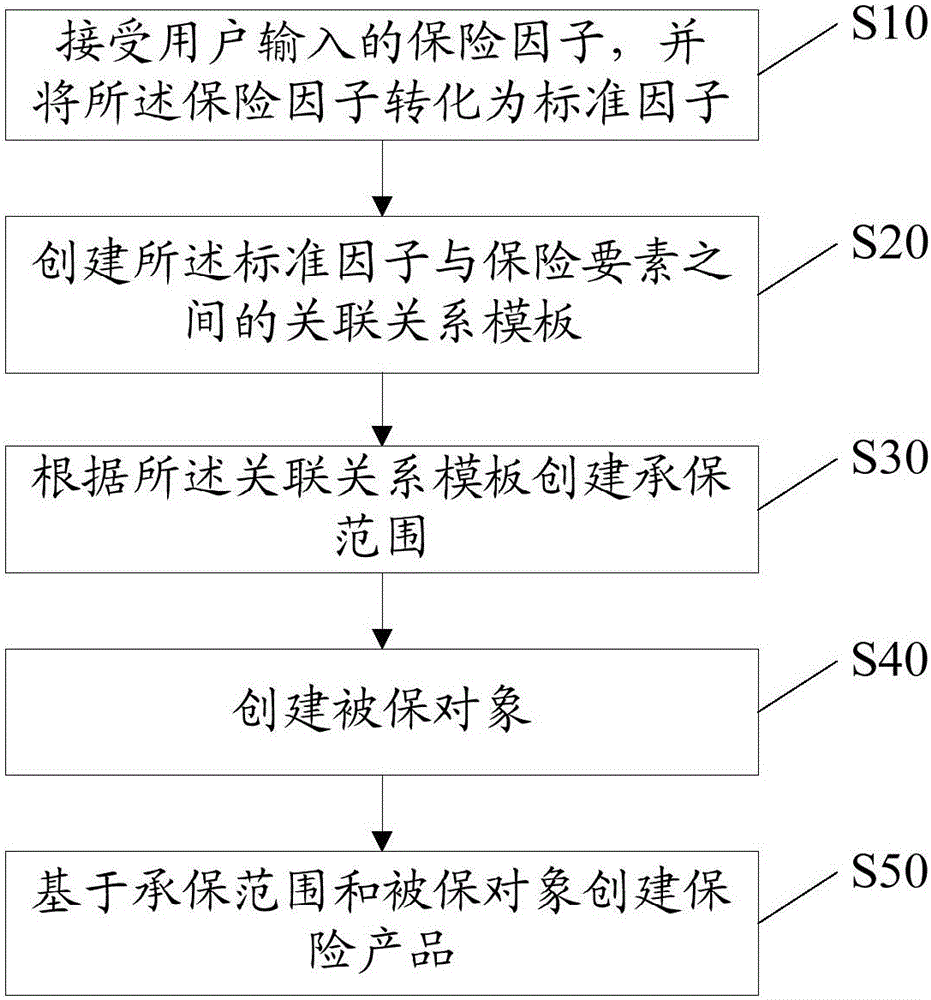 Insurance product creating method and system based on insurance elements and factors