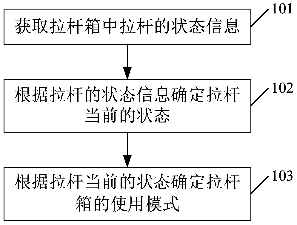 Trolley box control method and device