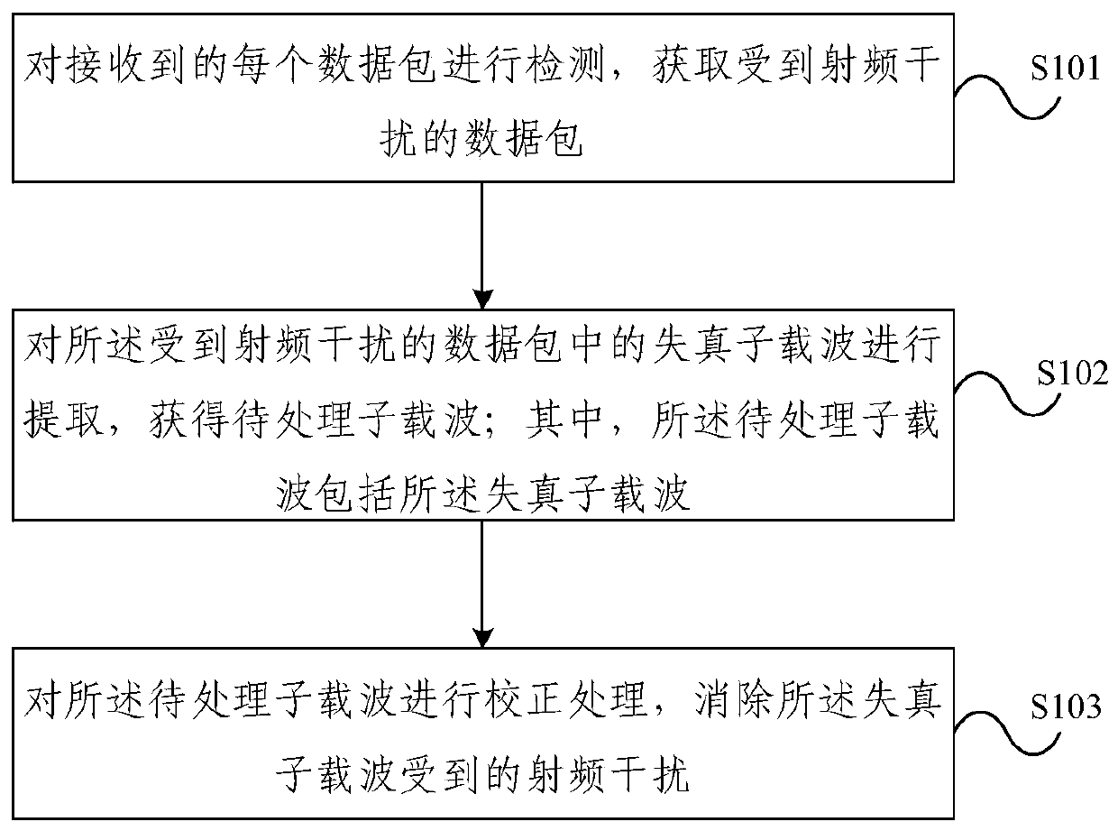 A wireless sensing anti-jamming method and device based on channel state information