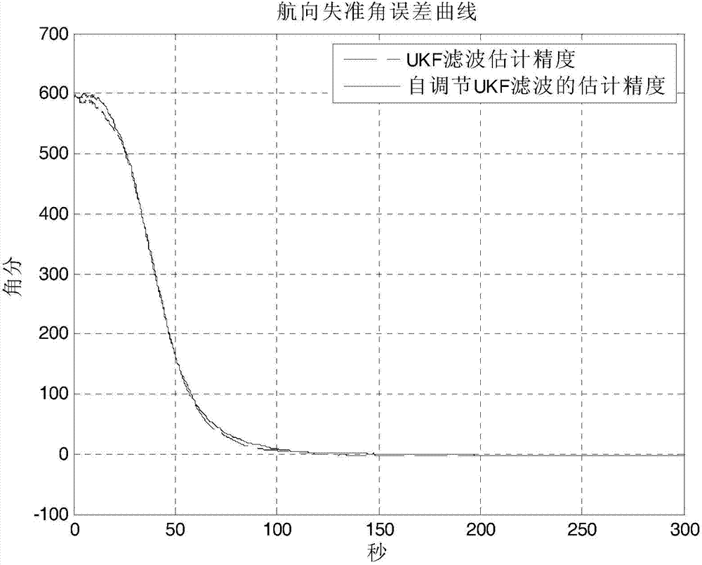 Self-regulation-based unscented Kalman filter (UKF) misalignment angle initial-alignment method