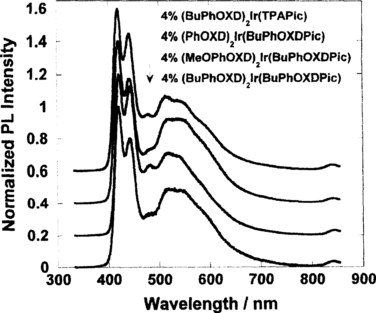 Functionalized picolinic acid double dentate anion ligand and its annular metal iridium complex and uses