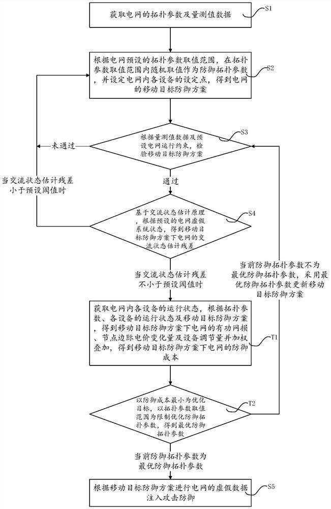 Power grid defense method, system, equipment and medium based on moving target defense