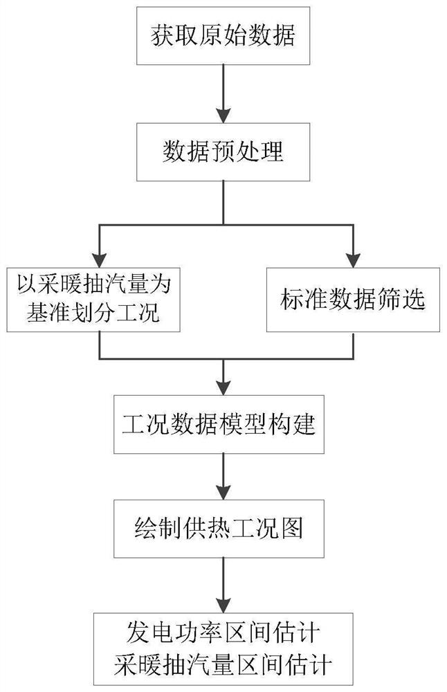 Evaluation Method of Unit Peak Regulation Capability Based on Data Mining