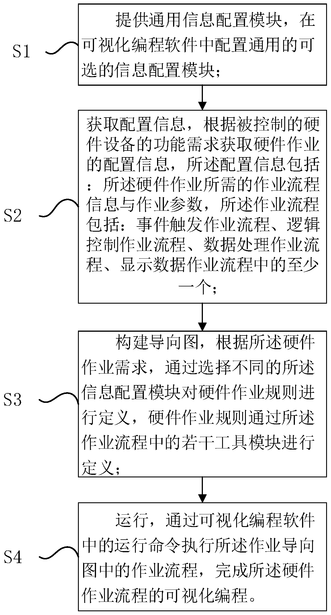 Visual programming method and system, storage medium and equipment